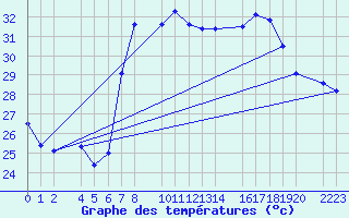 Courbe de tempratures pour guilas