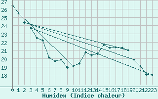 Courbe de l'humidex pour Dole-Tavaux (39)
