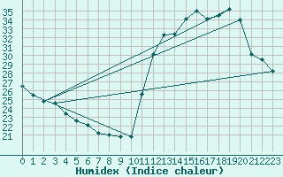 Courbe de l'humidex pour Guanhaes