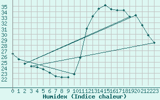 Courbe de l'humidex pour Lagny-sur-Marne (77)