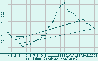 Courbe de l'humidex pour Dax (40)