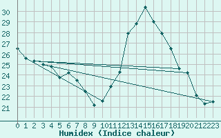 Courbe de l'humidex pour Lyon - Saint-Exupry (69)