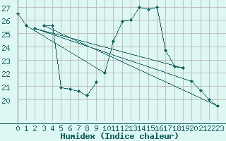 Courbe de l'humidex pour Neuchatel (Sw)