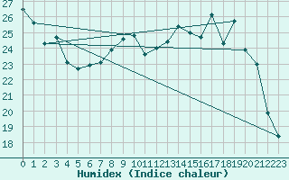 Courbe de l'humidex pour Paray-le-Monial - St-Yan (71)