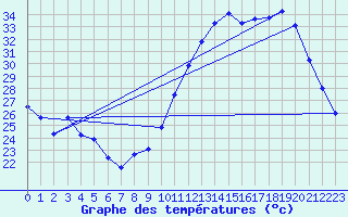 Courbe de tempratures pour Saint-Dizier (52)