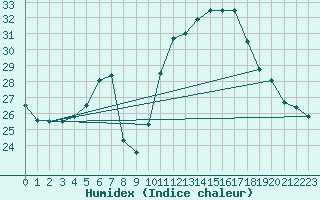 Courbe de l'humidex pour Birlad