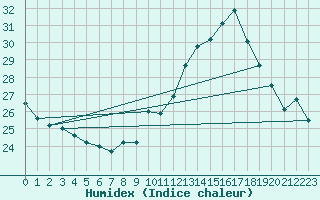 Courbe de l'humidex pour Capbreton (40)