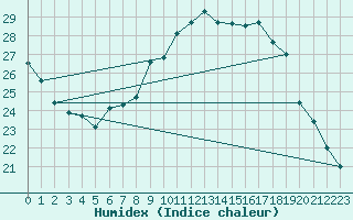 Courbe de l'humidex pour Bingley