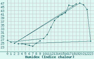 Courbe de l'humidex pour Biarritz (64)