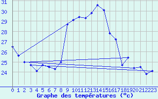 Courbe de tempratures pour Alistro (2B)