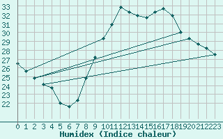 Courbe de l'humidex pour Vias (34)