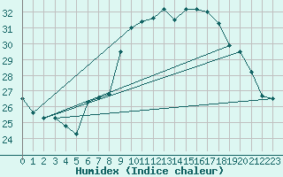 Courbe de l'humidex pour Cap Cpet (83)