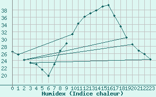 Courbe de l'humidex pour Baza Cruz Roja