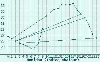 Courbe de l'humidex pour Sanary-sur-Mer (83)