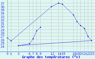 Courbe de tempratures pour In Amenas