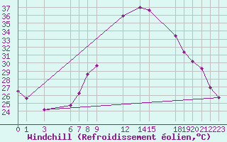 Courbe du refroidissement olien pour In Amenas