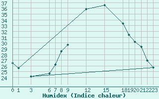 Courbe de l'humidex pour In Amenas