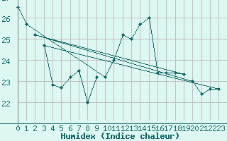 Courbe de l'humidex pour Cap Corse (2B)