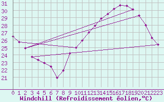 Courbe du refroidissement olien pour Montlimar (26)
