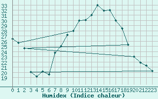 Courbe de l'humidex pour Tiaret
