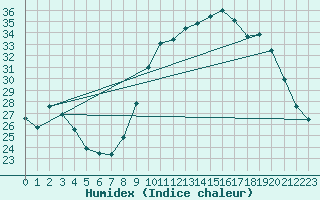 Courbe de l'humidex pour Ble / Mulhouse (68)