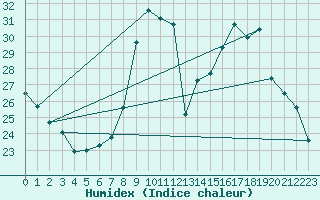 Courbe de l'humidex pour Champtercier (04)