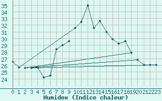 Courbe de l'humidex pour Cap Mele (It)