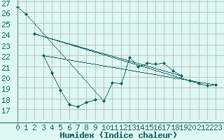 Courbe de l'humidex pour Nancy - Essey (54)