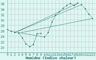 Courbe de l'humidex pour Cadaujac-Inra (33)