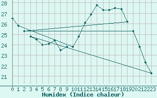 Courbe de l'humidex pour Gand (Be)