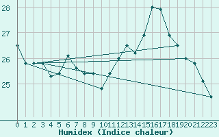 Courbe de l'humidex pour Montredon des Corbires (11)