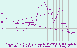 Courbe du refroidissement olien pour Solenzara - Base arienne (2B)