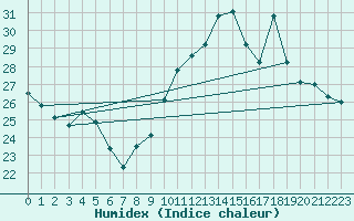 Courbe de l'humidex pour Mont-Saint-Vincent (71)