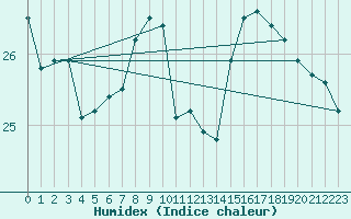 Courbe de l'humidex pour Drogden