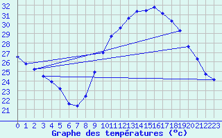 Courbe de tempratures pour Bziers-Centre (34)