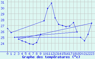 Courbe de tempratures pour Ste (34)