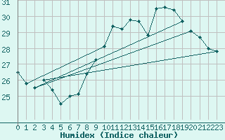 Courbe de l'humidex pour Pomrols (34)