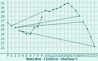 Courbe de l'humidex pour Cuenca