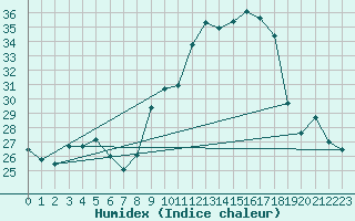 Courbe de l'humidex pour Engins (38)