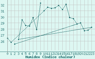 Courbe de l'humidex pour Cap Mele (It)