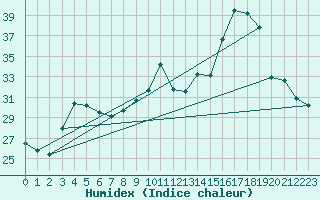 Courbe de l'humidex pour Haegen (67)