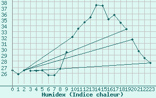 Courbe de l'humidex pour Sanary-sur-Mer (83)