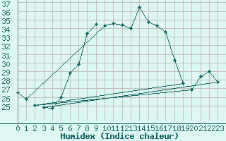 Courbe de l'humidex pour Gorgova