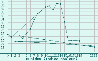 Courbe de l'humidex pour Eindhoven (PB)