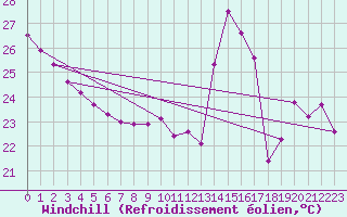 Courbe du refroidissement olien pour Cabestany (66)