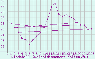 Courbe du refroidissement olien pour Luc-sur-Orbieu (11)