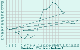 Courbe de l'humidex pour Villanueva de Crdoba