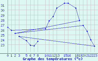 Courbe de tempratures pour Bechar