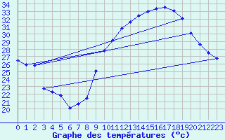 Courbe de tempratures pour Crest (26)