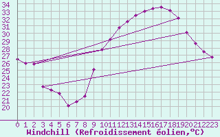 Courbe du refroidissement olien pour Crest (26)